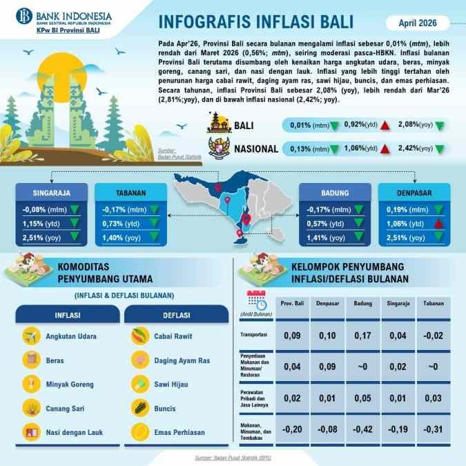 Inflasi Bali April 2026 Terjaga 0,01 Persen, TPID Perkuat Sinergi Hadapi Geopolitik Global