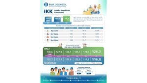 IKK Bali Juli 2026 Menguat ke Level 126,3 Lampaui Nasional di Tengah Inflasi Terkendali