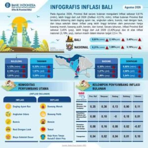 Pariwisata Bali Peak Season Tiket Pesawat dan Daging Ayam Ras Kerek Inflasi Agustus 2026 hingga 0,61 Persen