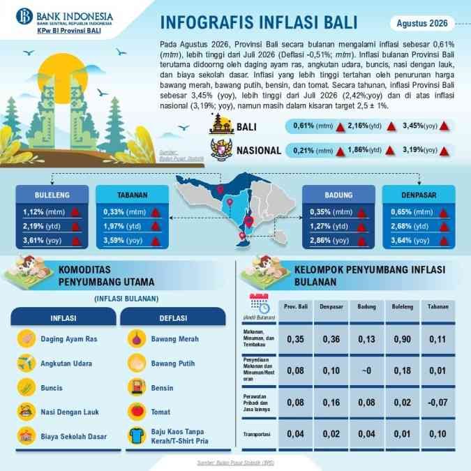 Pariwisata Bali Peak Season: Tiket Pesawat dan Daging Ayam Ras Kerek Inflasi Agustus 2026 hingga 0,61 Persen